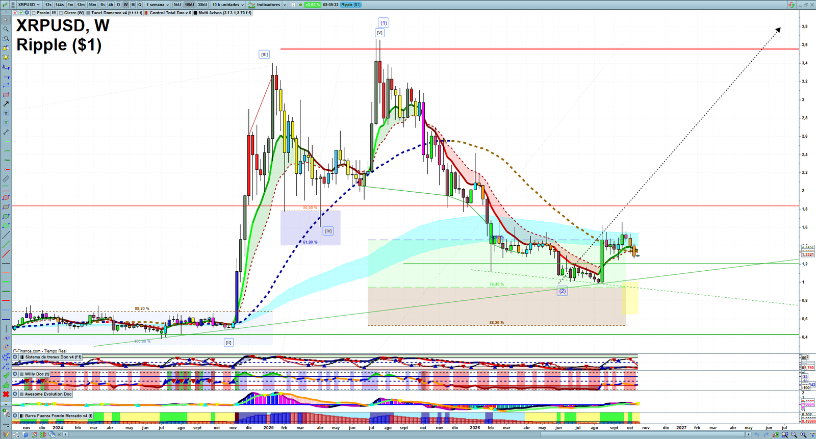XRP weekly technical analysis chart reviewing price action, trend context and crypto market structure